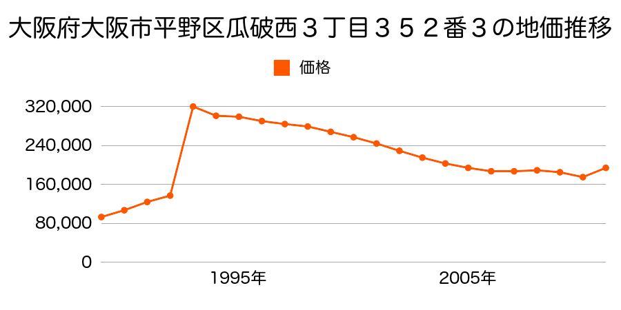 大阪府大阪市平野区瓜破東２丁目６４２番２の地価推移のグラフ