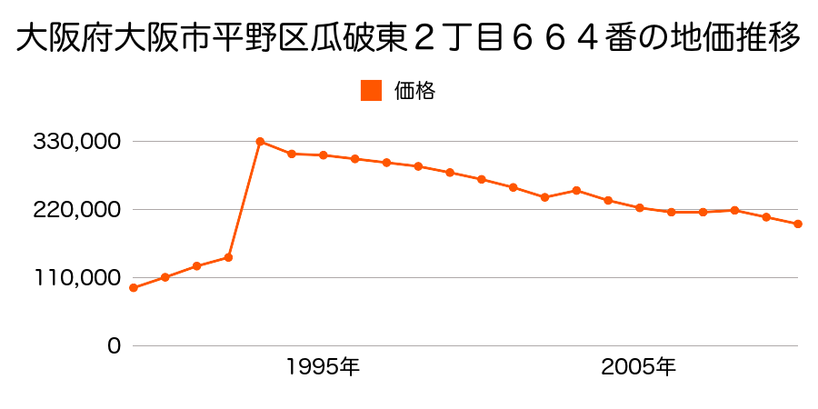 大阪府大阪市平野区長吉出戸７丁目２１３５番の地価推移のグラフ