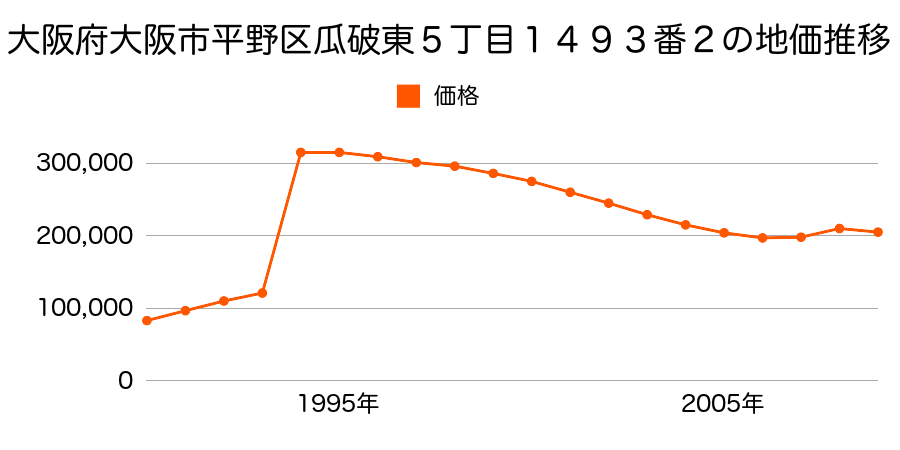 大阪府大阪市平野区長吉出戸８丁目７８６番１１の地価推移のグラフ