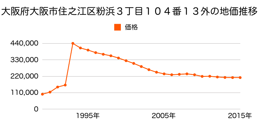 大阪府大阪市住之江区粉浜２丁目８１番の地価推移のグラフ