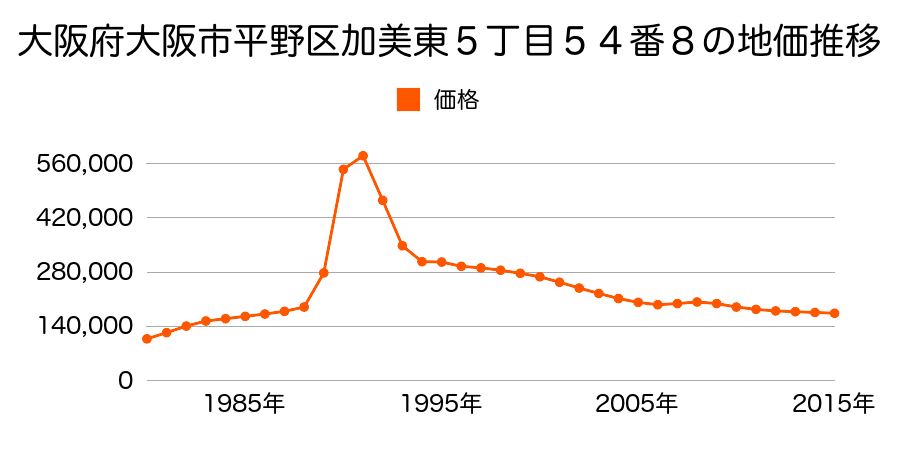 大阪府大阪市平野区加美鞍作１丁目１９２番１の地価推移のグラフ