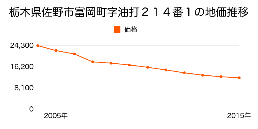 栃木県佐野市犬伏中町字金居宿２２６０番２の地価推移のグラフ