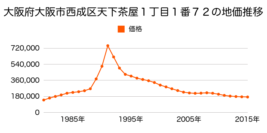 大阪府大阪市西成区橘１丁目９番３１外の地価推移のグラフ