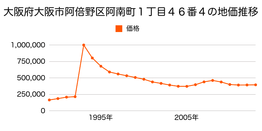大阪府大阪市阿倍野区三明町２丁目７５番の地価推移のグラフ