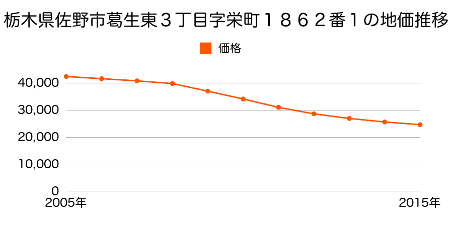 栃木県佐野市葛生東３丁目字栄町１８６２番１の地価推移のグラフ