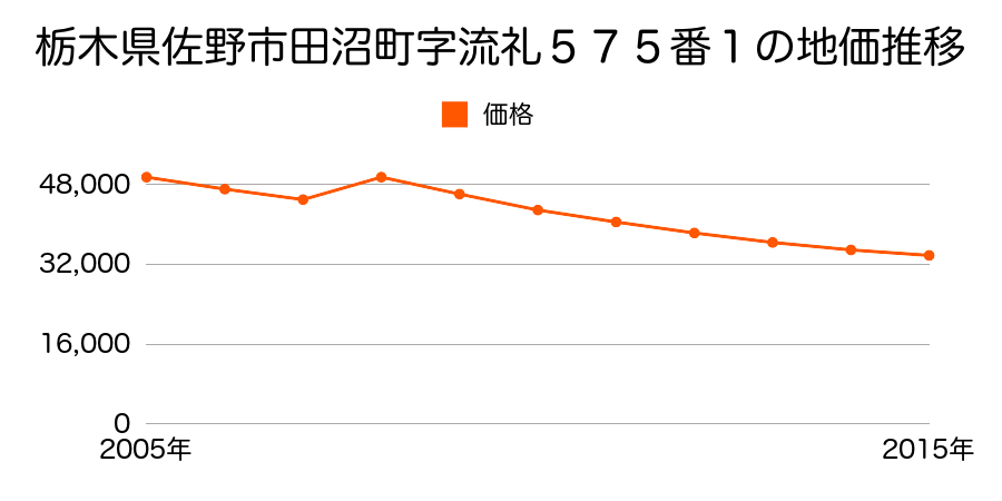 栃木県佐野市田沼町字元屋敷１２４８番２の地価推移のグラフ