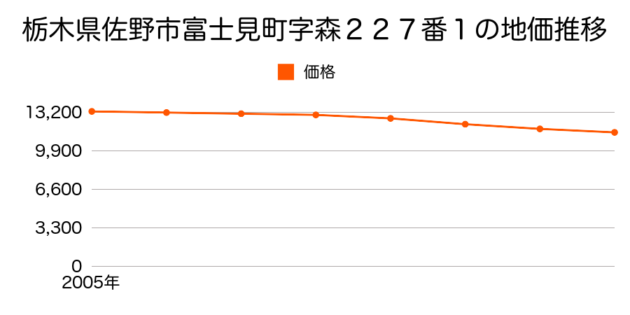栃木県佐野市富士見町字森２２７番１の地価推移のグラフ