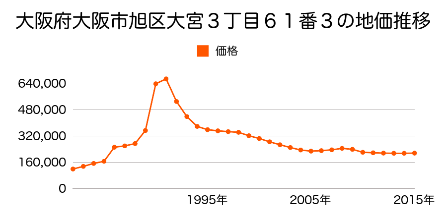 大阪府大阪市旭区高殿４丁目３９番１９外の地価推移のグラフ