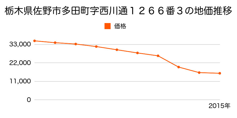 栃木県佐野市戸奈良町字羽室８５７番１の地価推移のグラフ