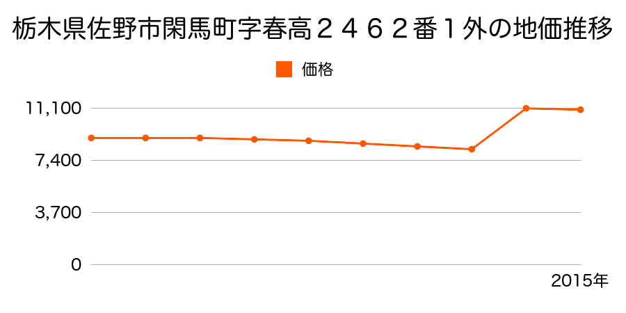 栃木県佐野市中町字堀ノ内８６８番２外の地価推移のグラフ