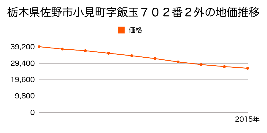 栃木県佐野市小見町字飯玉７０２番２外の地価推移のグラフ