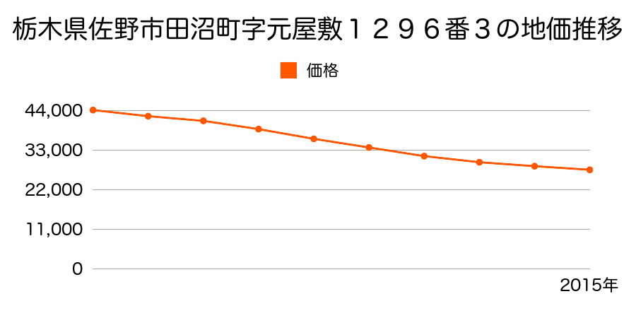 栃木県佐野市田沼町字元屋敷１２９６番３の地価推移のグラフ