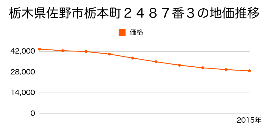 栃木県佐野市栃本町２４８９番１６外の地価推移のグラフ