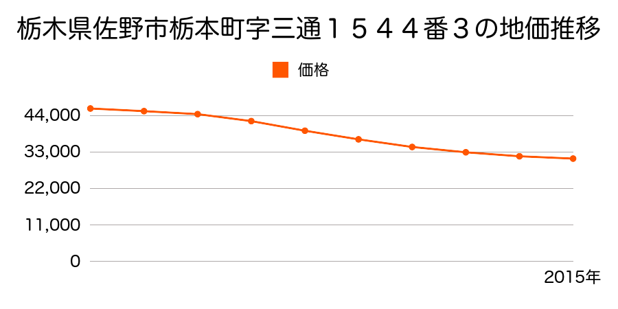 栃木県佐野市栃本町字三通１５４４番３の地価推移のグラフ