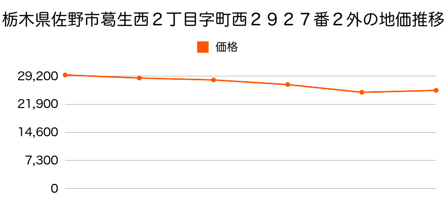 栃木県佐野市葛生西２丁目２９３０番３の地価推移のグラフ