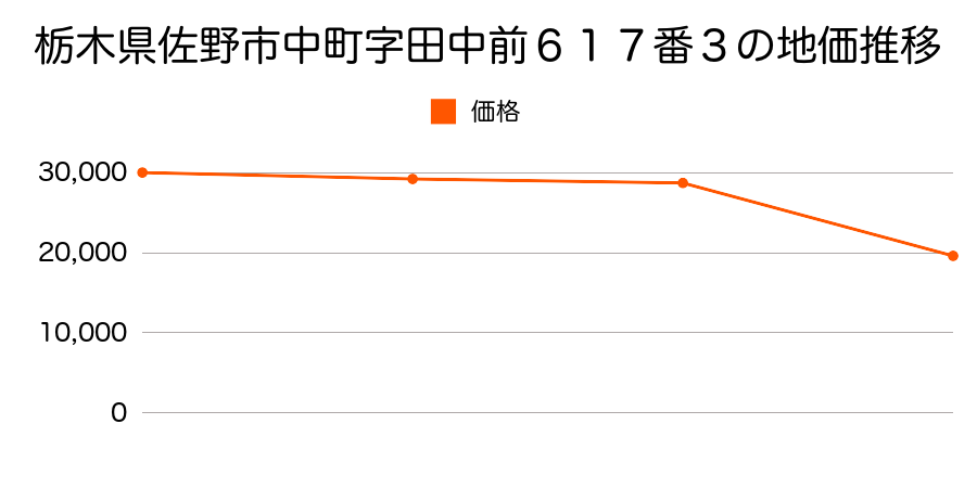 栃木県佐野市堀米町字小屋街道６１７番１５の地価推移のグラフ