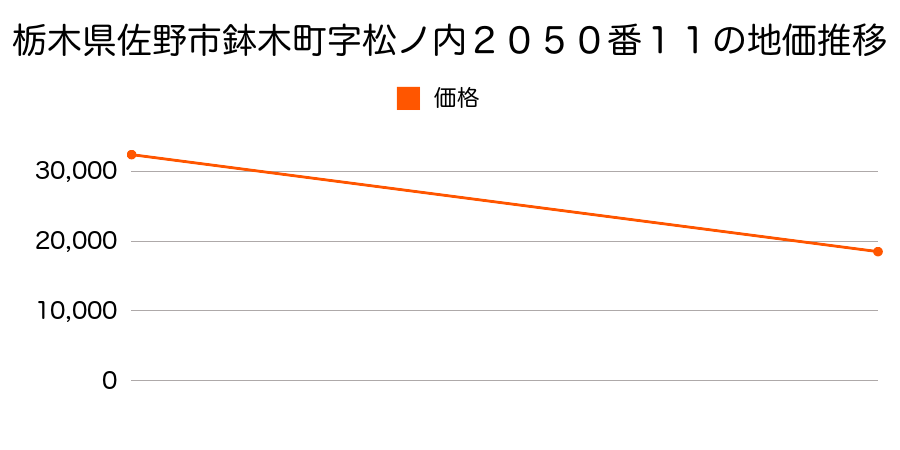 栃木県佐野市植下町字若宮町５４０番３外の地価推移のグラフ