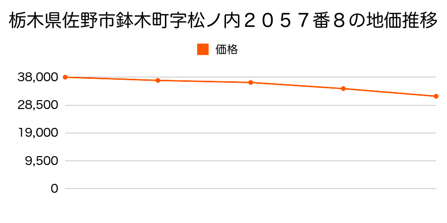 栃木県佐野市鉢木町字松ノ内２０５７番８の地価推移のグラフ
