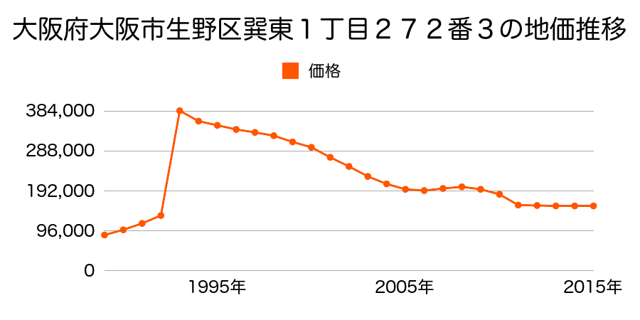 大阪府大阪市生野区小路東２丁目５２番１３の地価推移のグラフ