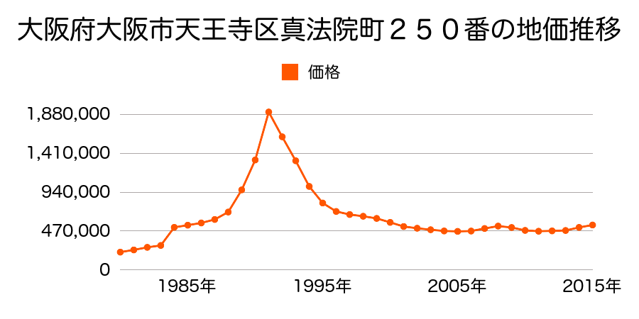 大阪府大阪市天王寺区上汐４丁目４番２の地価推移のグラフ