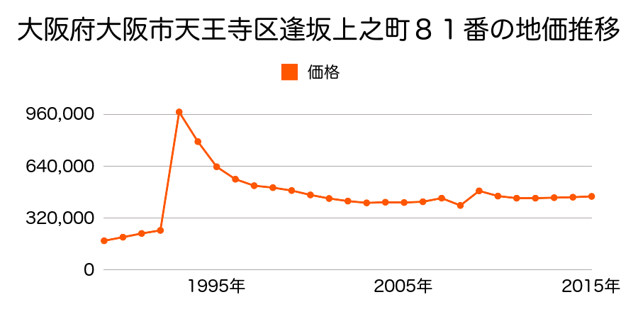 大阪府大阪市天王寺区大道３丁目１４８番の地価推移のグラフ