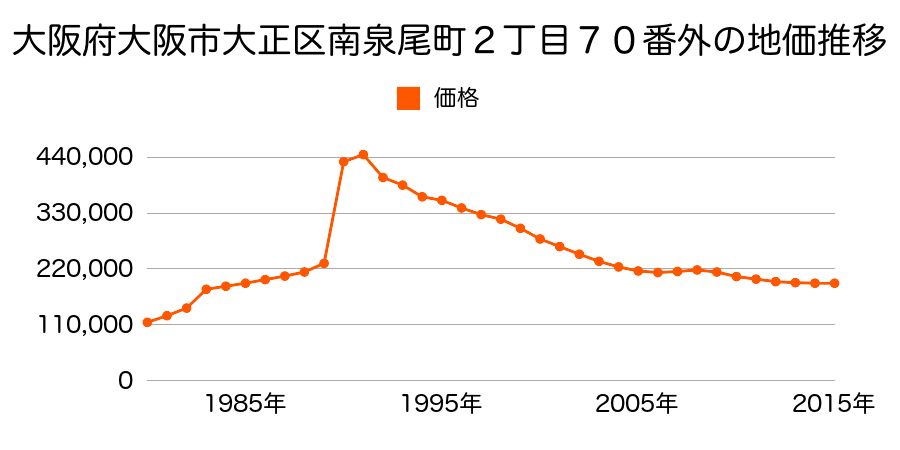 大阪府大阪市大正区千島１丁目８０９番６外の地価推移のグラフ