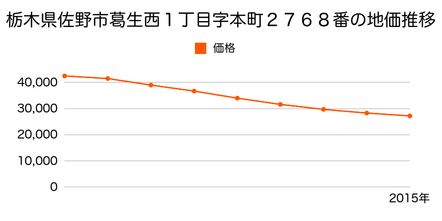 栃木県佐野市葛生西１丁目字本町２７６８番の地価推移のグラフ