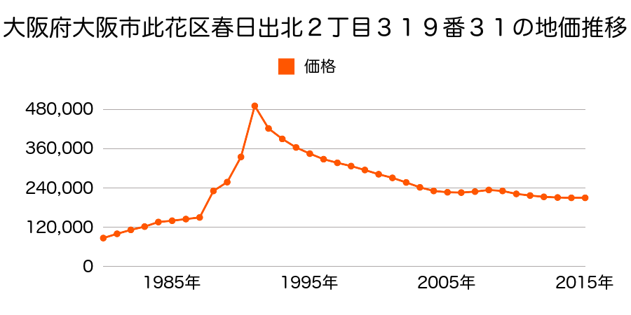 大阪府大阪市此花区梅香３丁目９番２の地価推移のグラフ