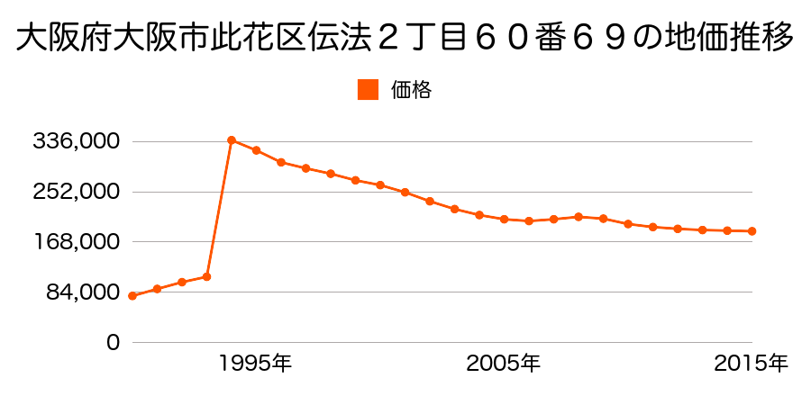 大阪府大阪市此花区伝法２丁目６０番３９の地価推移のグラフ