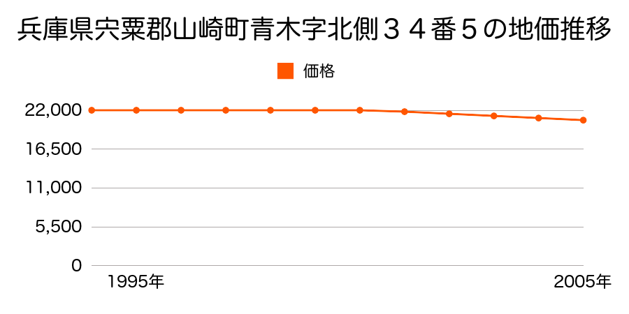 兵庫県宍粟郡山崎町青木字北側３４番５の地価推移のグラフ