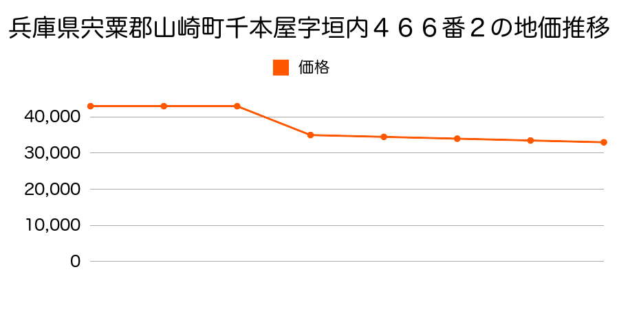 兵庫県宍粟郡山崎町金谷字荒木筋１２９番７の地価推移のグラフ