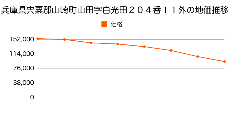 兵庫県宍粟郡山崎町山田字白光田２０４番１１外の地価推移のグラフ