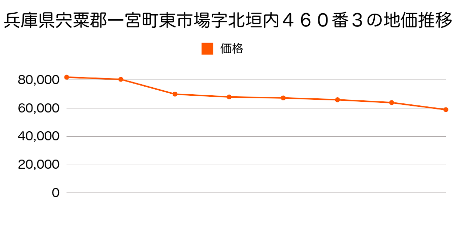 兵庫県宍粟郡一宮町安積字道端１３５６番５外の地価推移のグラフ