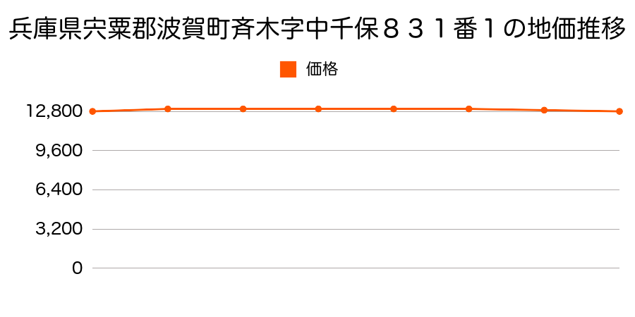 兵庫県宍粟郡波賀町齋木字中千保８３１番１の地価推移のグラフ