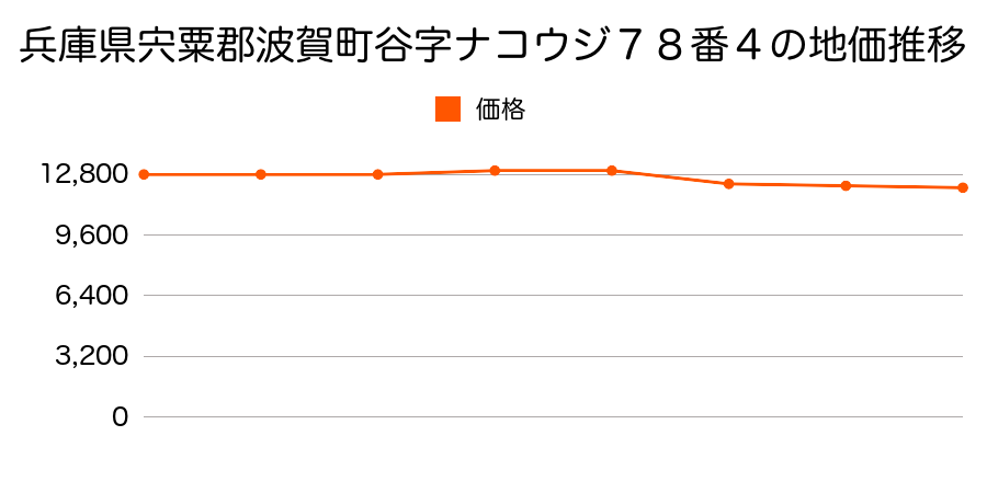 兵庫県宍粟郡波賀町谷字道ノ上２２７番外の地価推移のグラフ