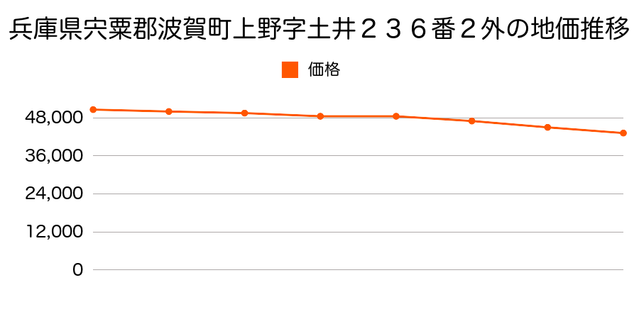 兵庫県宍粟郡波賀町上野字土井２３６番２外の地価推移のグラフ