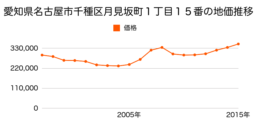 愛知県名古屋市千種区月見坂町１丁目２６番２外の地価推移のグラフ