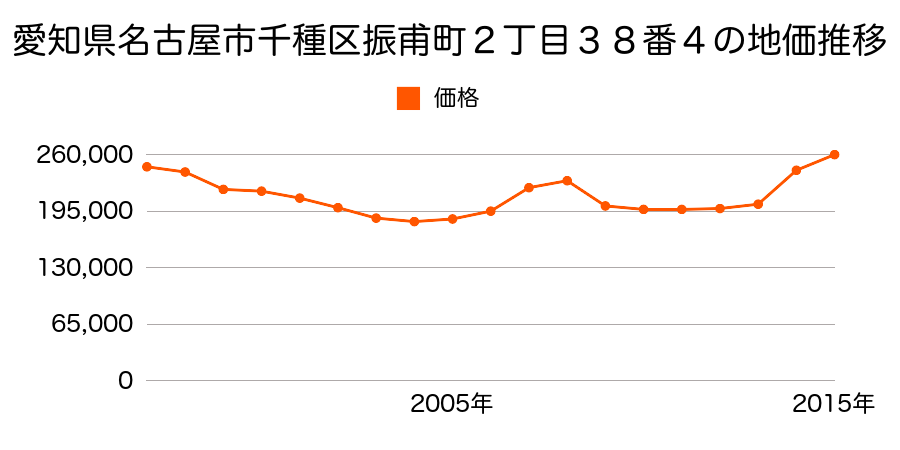 愛知県名古屋市千種区千種２丁目５０７番の地価推移のグラフ