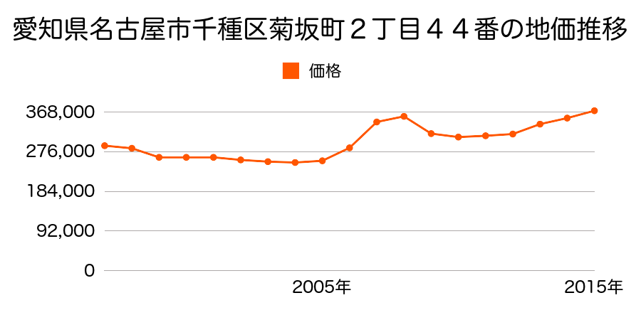 愛知県名古屋市千種区菊坂町２丁目４４番の地価推移のグラフ