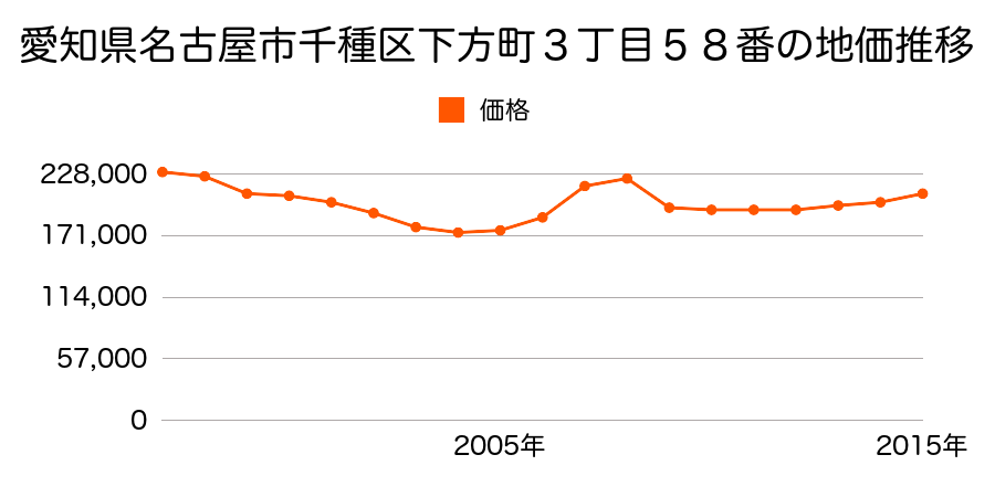愛知県名古屋市千種区下方町３丁目５８番の地価推移のグラフ