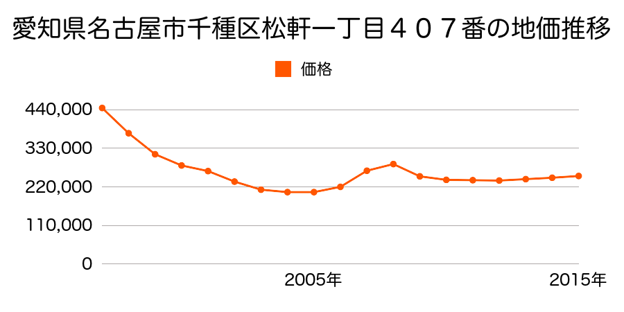 愛知県名古屋市千種区松軒１丁目４０７番の地価推移のグラフ
