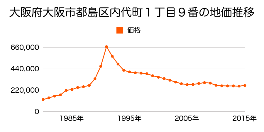大阪府大阪市都島区都島中通２丁目１０１番の地価推移のグラフ