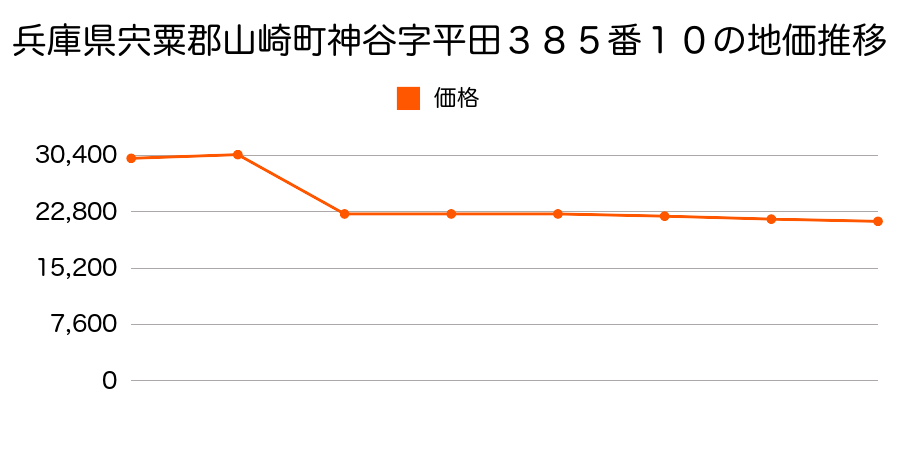 兵庫県宍粟郡山崎町岸田字当田３４１番５の地価推移のグラフ