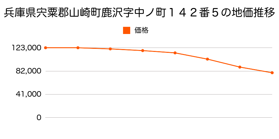 兵庫県宍粟郡山崎町鹿沢字通り町１２７番１１外の地価推移のグラフ