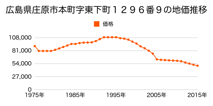 広島県庄原市中本町１丁目１５２８番１０の地価推移のグラフ