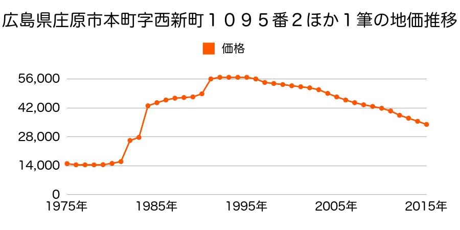 広島県庄原市東本町２丁目１６５９番２の地価推移のグラフ