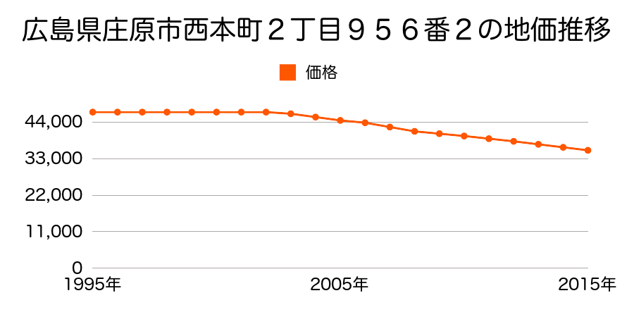広島県庄原市西本町２丁目９５６番２の地価推移のグラフ