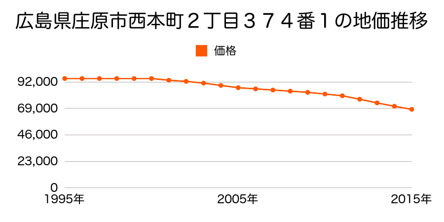 広島県庄原市西本町２丁目３７４番１の地価推移のグラフ