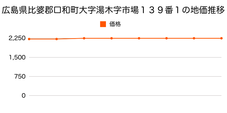 広島県比婆郡口和町大字湯木字市場１３９番１の地価推移のグラフ