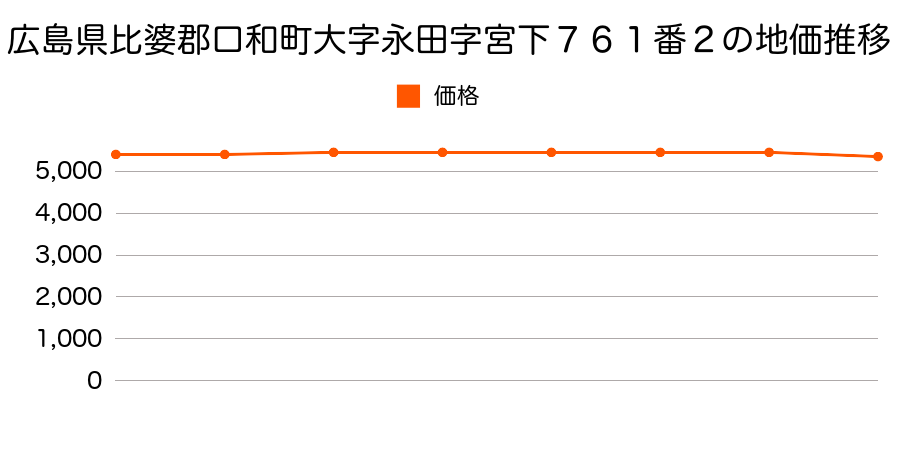 広島県比婆郡口和町大字永田字宮下７６１番２の地価推移のグラフ